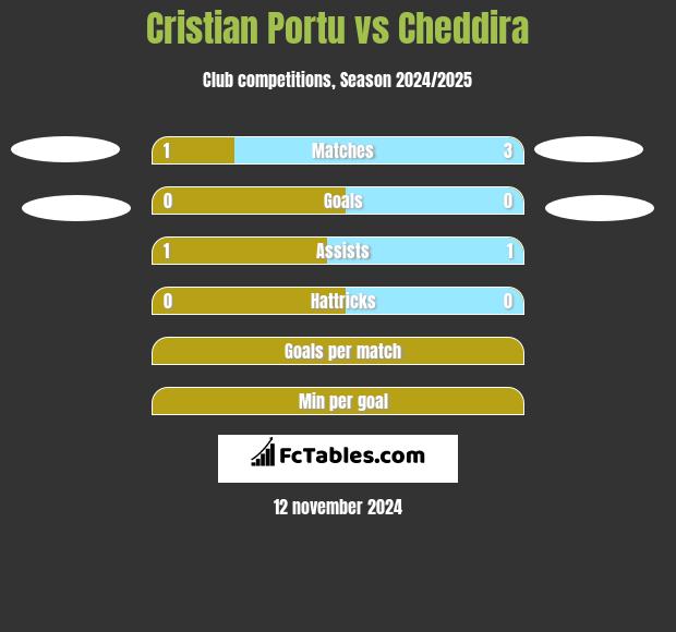 Cristian Portu vs Cheddira h2h player stats