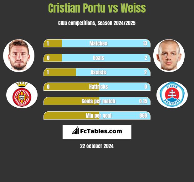 Cristian Portu vs Weiss h2h player stats