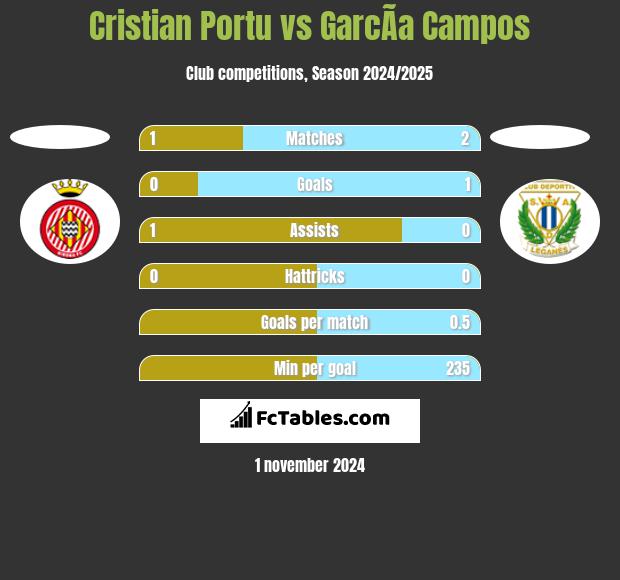 Cristian Portu vs GarcÃ­a Campos h2h player stats