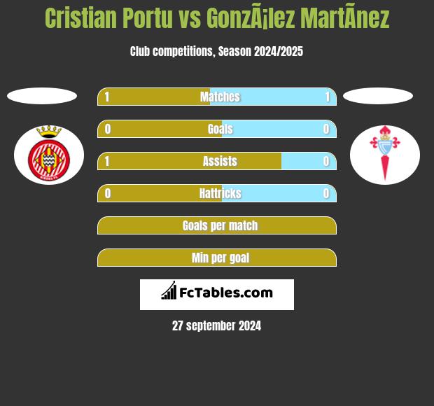 Cristian Portu vs GonzÃ¡lez MartÃ­nez h2h player stats