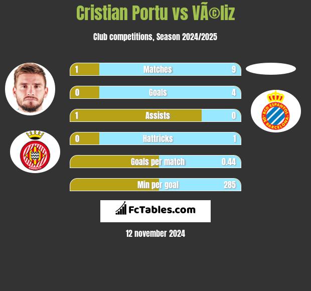 Cristian Portu vs VÃ©liz h2h player stats