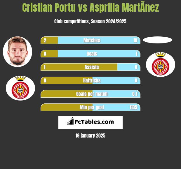 Cristian Portu vs Asprilla MartÃ­nez h2h player stats