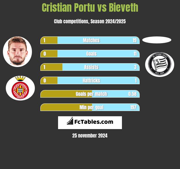 Cristian Portu vs Bieveth h2h player stats