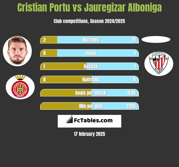 Cristian Portu vs Jauregizar Alboniga h2h player stats