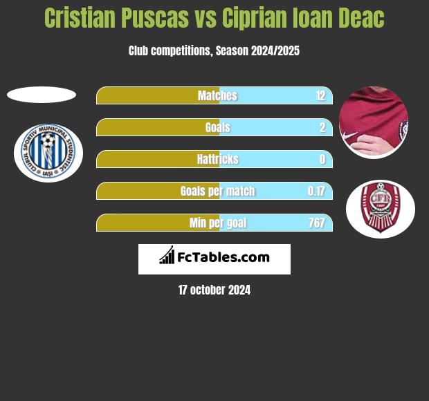 Cristian Puscas vs Ciprian Ioan Deac h2h player stats