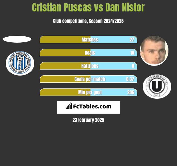 Cristian Puscas vs Dan Nistor h2h player stats