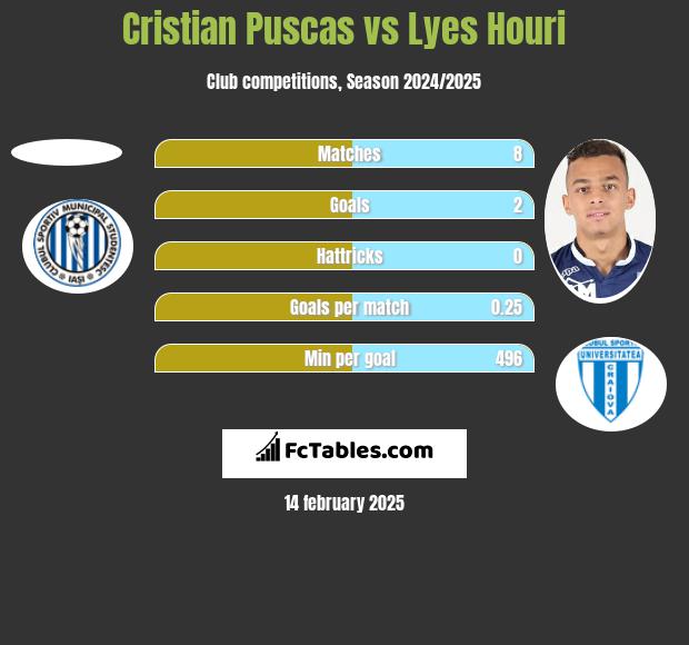 Cristian Puscas vs Lyes Houri h2h player stats