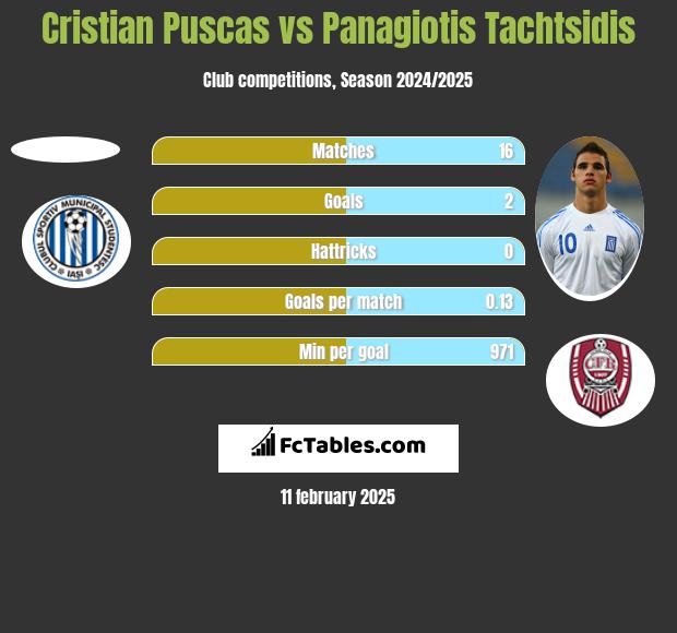 Cristian Puscas vs Panagiotis Tachtsidis h2h player stats