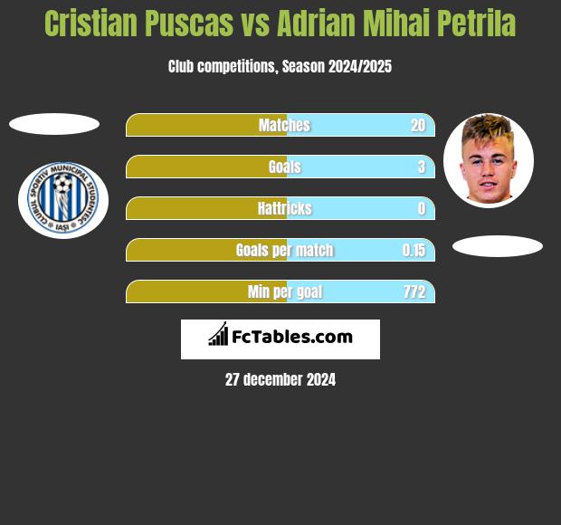 Cristian Puscas vs Adrian Mihai Petrila h2h player stats