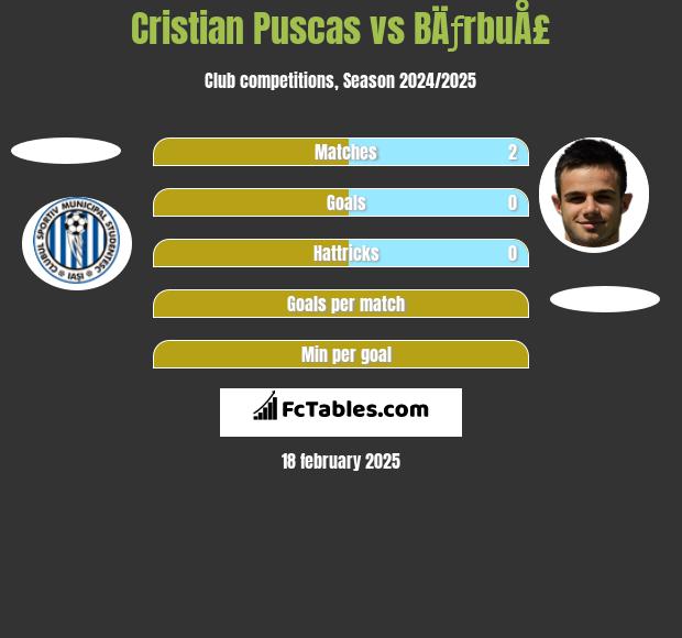 Cristian Puscas vs BÄƒrbuÅ£ h2h player stats