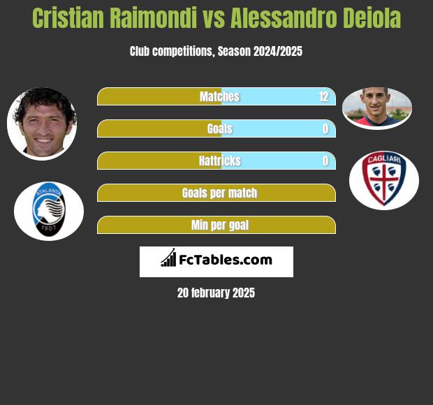 Cristian Raimondi vs Alessandro Deiola h2h player stats