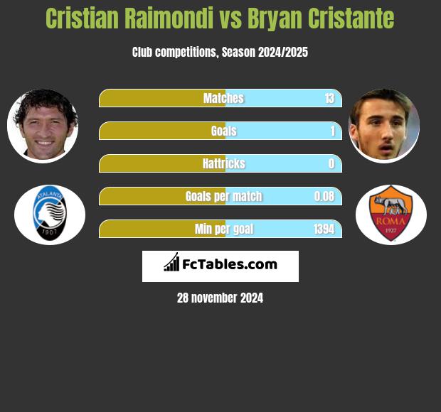 Cristian Raimondi vs Bryan Cristante h2h player stats