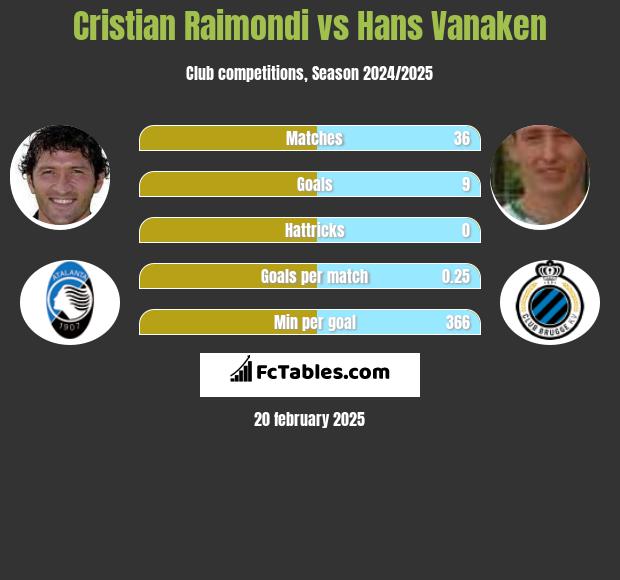 Cristian Raimondi vs Hans Vanaken h2h player stats