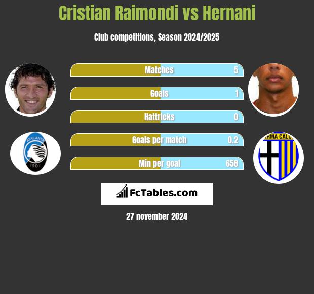 Cristian Raimondi vs Hernani h2h player stats