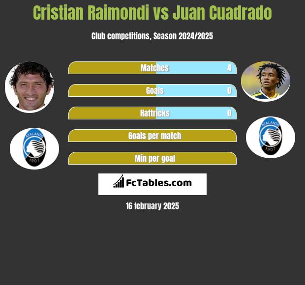 Cristian Raimondi vs Juan Cuadrado h2h player stats