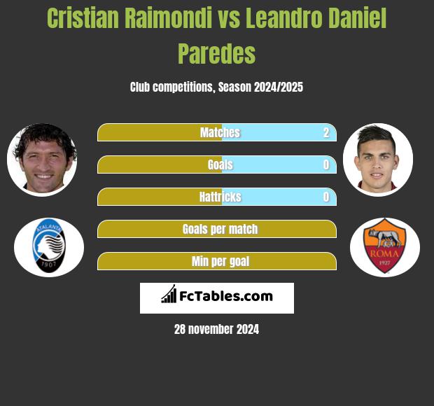 Cristian Raimondi vs Leandro Daniel Paredes h2h player stats