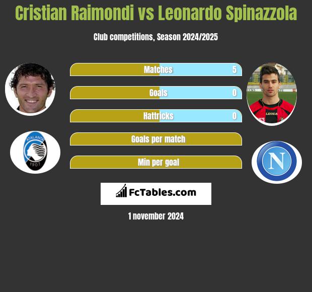 Cristian Raimondi vs Leonardo Spinazzola h2h player stats