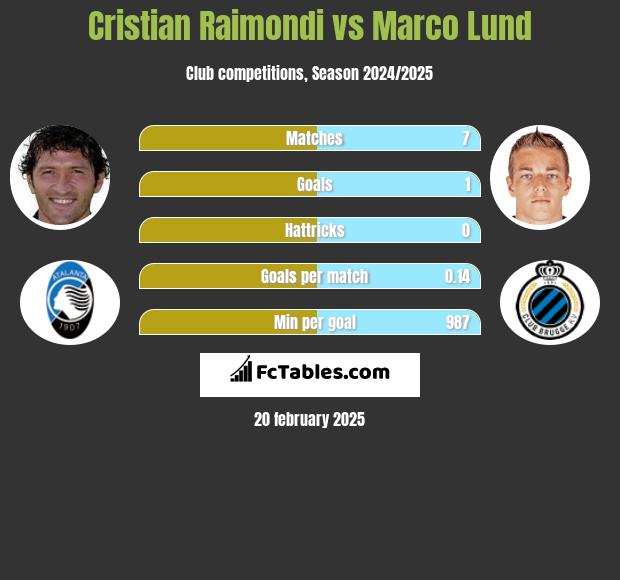 Cristian Raimondi vs Marco Lund h2h player stats