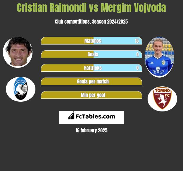 Cristian Raimondi vs Mergim Vojvoda h2h player stats