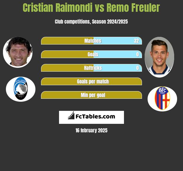 Cristian Raimondi vs Remo Freuler h2h player stats