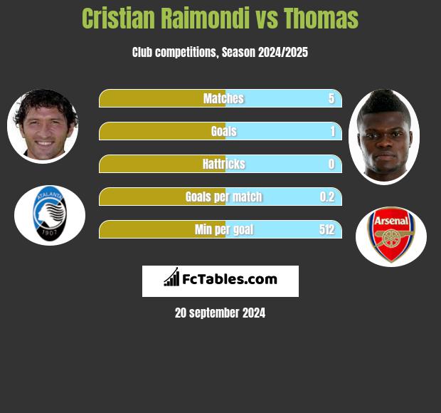 Cristian Raimondi vs Thomas h2h player stats