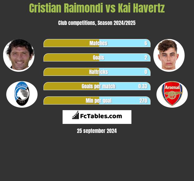 Cristian Raimondi vs Kai Havertz h2h player stats