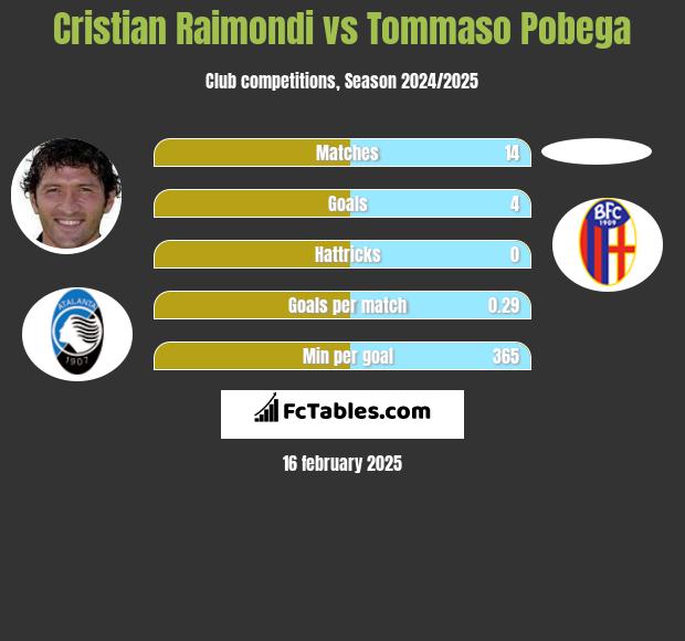 Cristian Raimondi vs Tommaso Pobega h2h player stats