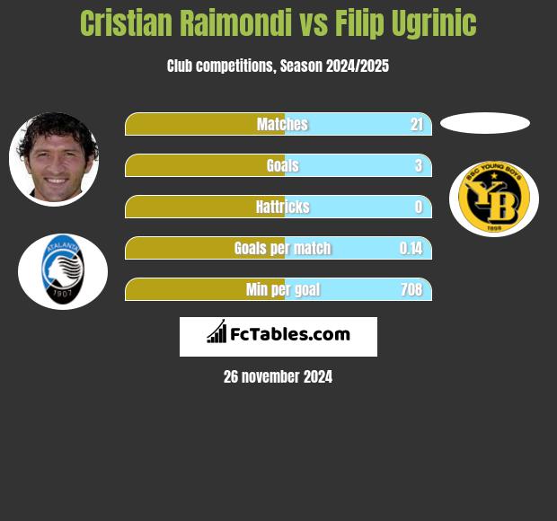 Cristian Raimondi vs Filip Ugrinic h2h player stats