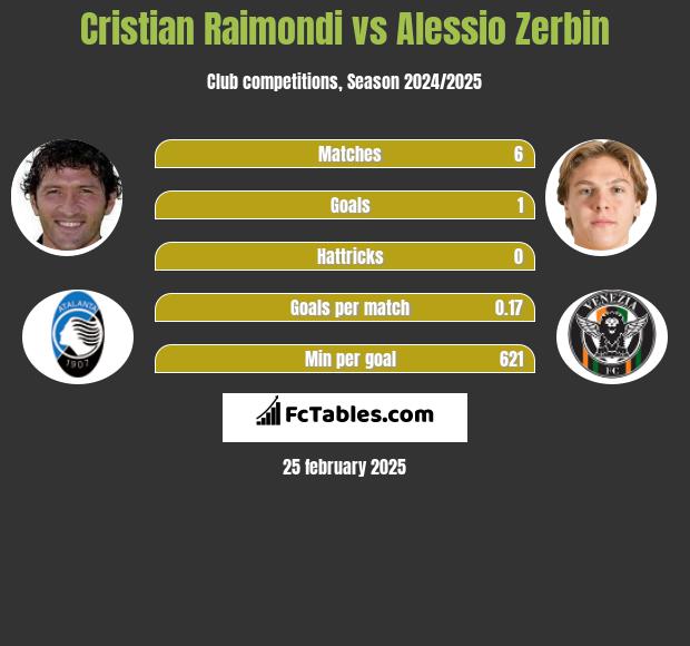 Cristian Raimondi vs Alessio Zerbin h2h player stats