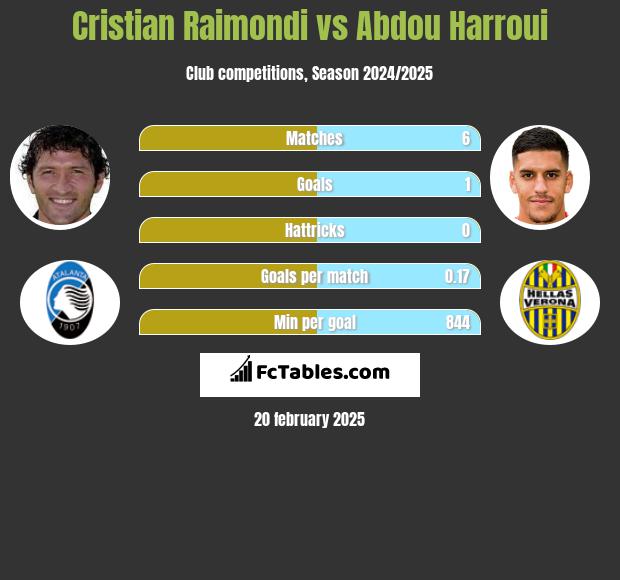 Cristian Raimondi vs Abdou Harroui h2h player stats