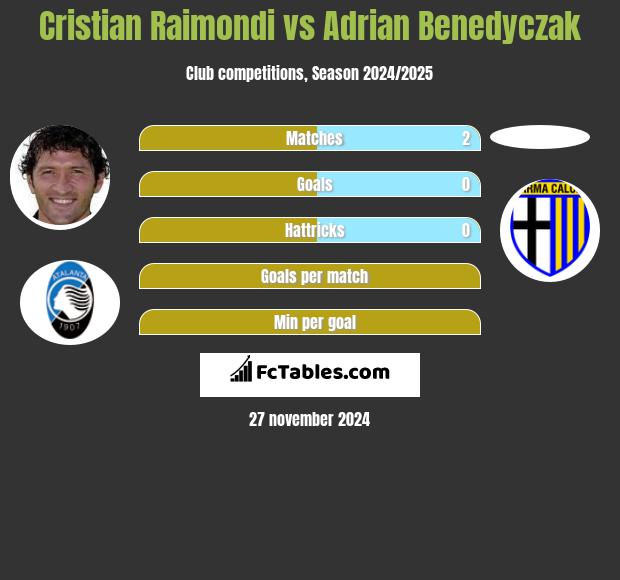 Cristian Raimondi vs Adrian Benedyczak h2h player stats