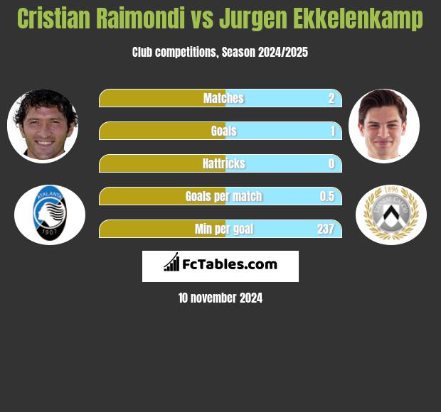 Cristian Raimondi vs Jurgen Ekkelenkamp h2h player stats