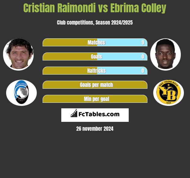 Cristian Raimondi vs Ebrima Colley h2h player stats