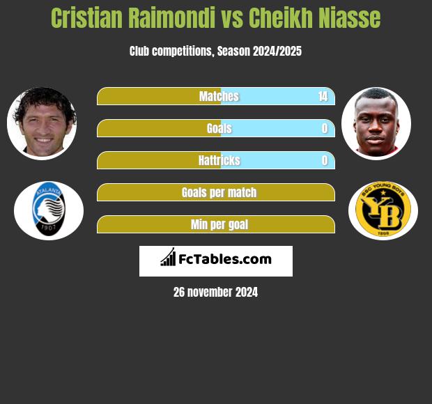 Cristian Raimondi vs Cheikh Niasse h2h player stats