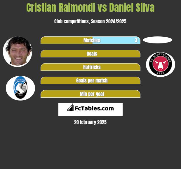 Cristian Raimondi vs Daniel Silva h2h player stats