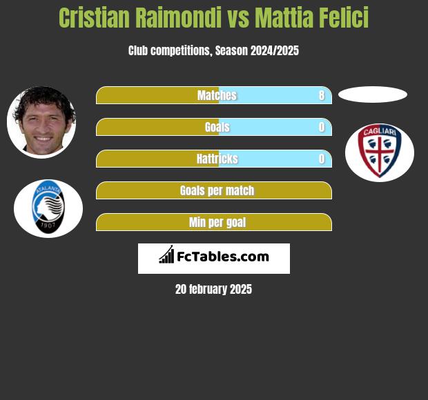 Cristian Raimondi vs Mattia Felici h2h player stats