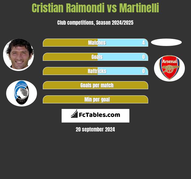 Cristian Raimondi vs Martinelli h2h player stats