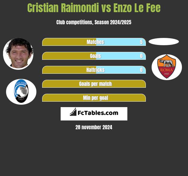 Cristian Raimondi vs Enzo Le Fee h2h player stats