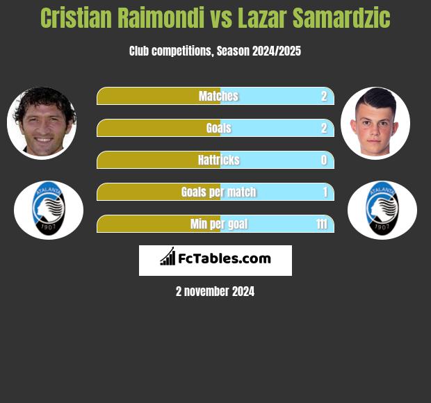 Cristian Raimondi vs Lazar Samardzic h2h player stats