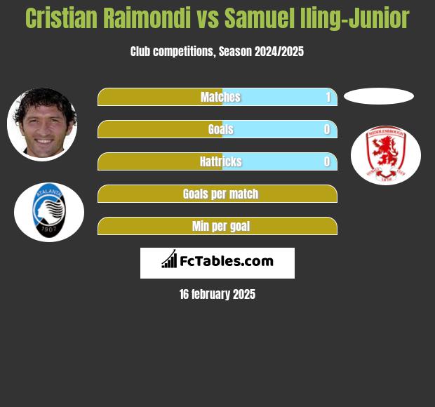 Cristian Raimondi vs Samuel Iling-Junior h2h player stats