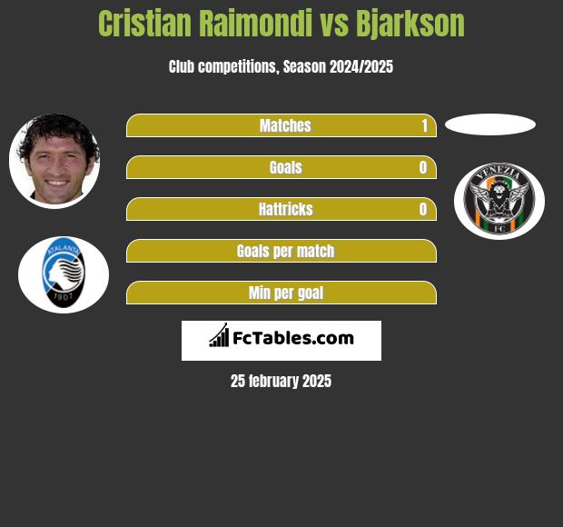 Cristian Raimondi vs Bjarkson h2h player stats