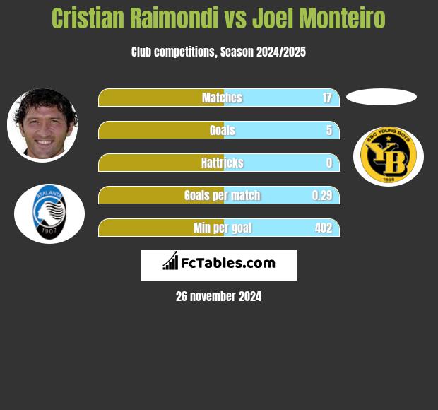 Cristian Raimondi vs Joel Monteiro h2h player stats