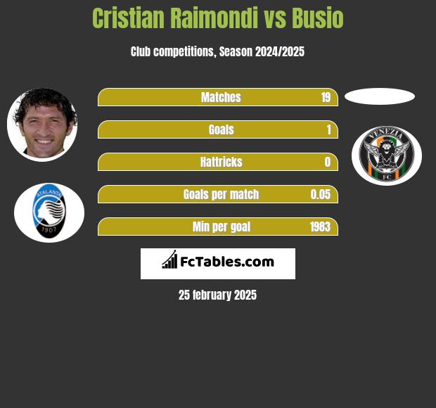 Cristian Raimondi vs Busio h2h player stats