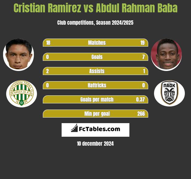 Cristian Ramirez vs Abdul Baba h2h player stats