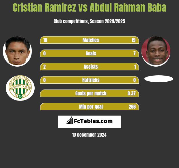 Cristian Ramirez vs Abdul Rahman Baba h2h player stats