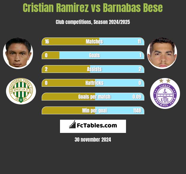 Cristian Ramirez vs Barnabas Bese h2h player stats