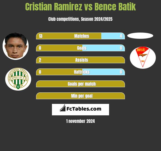 Cristian Ramirez vs Bence Batik h2h player stats