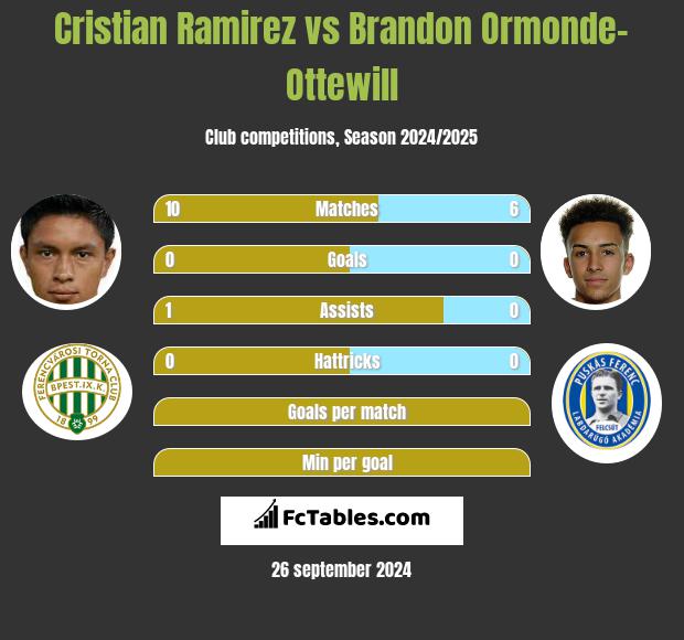 Cristian Ramirez vs Brandon Ormonde-Ottewill h2h player stats