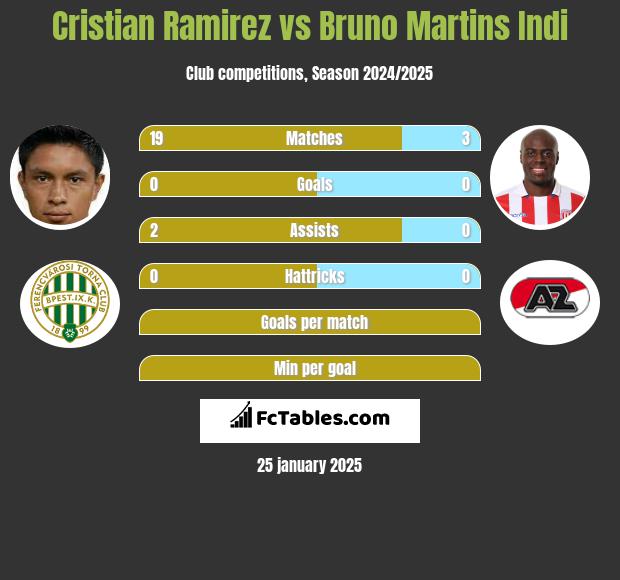 Cristian Ramirez vs Bruno Martins Indi h2h player stats