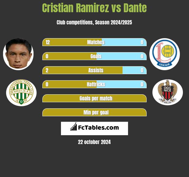 Cristian Ramirez vs Dante h2h player stats